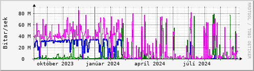 Undanfari r Graph