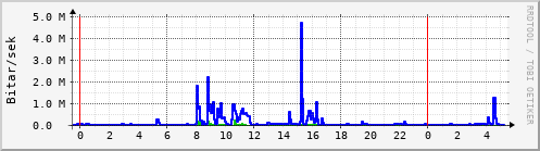 Sustu klukkustundir Graph