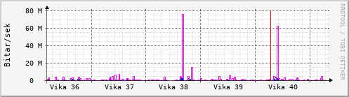 Sustu vikur Graph