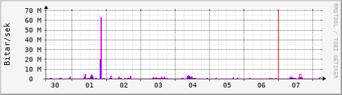 Sustu dagar Graph