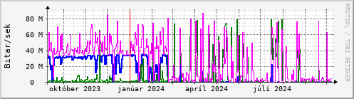 Undanfari r Graph