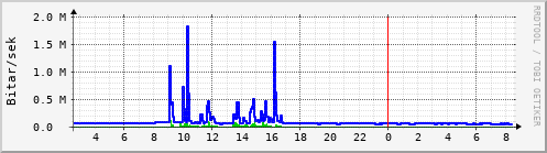 Sustu klukkustundir Graph