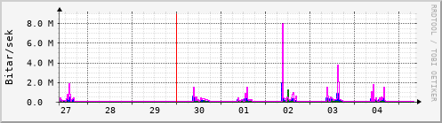 Sustu dagar Graph