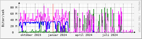 Undanfari r Graph