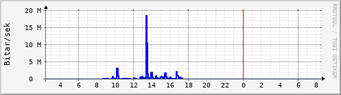 Sustu klukkustundir Graph