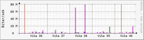 Sustu vikur Graph