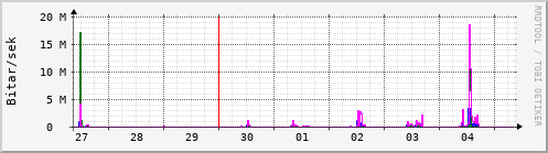 Sustu dagar Graph