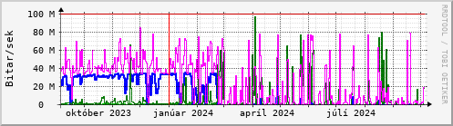 Undanfari r Graph