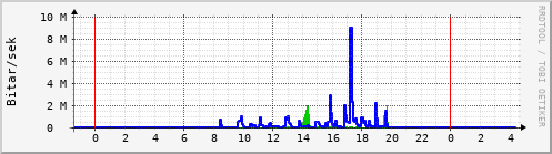 Sustu klukkustundir Graph