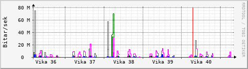 Sustu vikur Graph