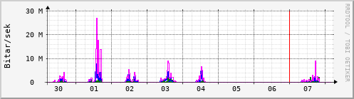 Sustu dagar Graph