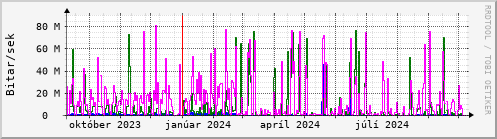 Undanfari r Graph