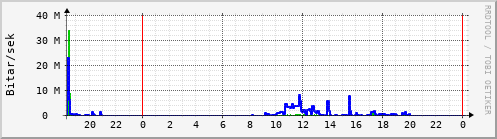 Sustu klukkustundir Graph