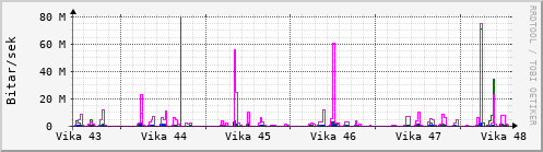 Sustu vikur Graph