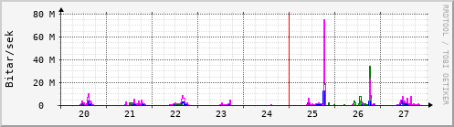 Sustu dagar Graph