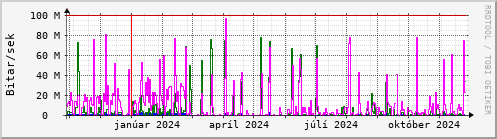 Undanfari r Graph