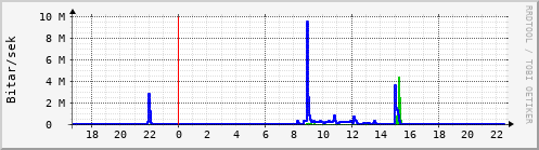 Sustu klukkustundir Graph