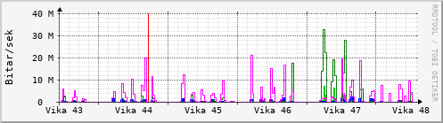 Sustu vikur Graph