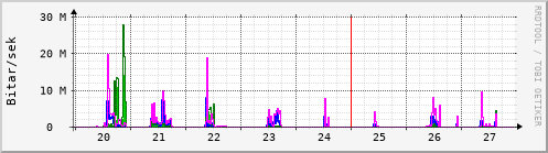 Sustu dagar Graph