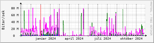 Undanfari r Graph