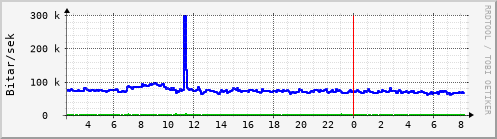 Sustu klukkustundir Graph