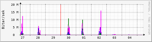 Sustu dagar Graph