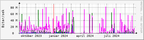 Undanfari r Graph