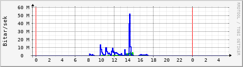 Sustu klukkustundir Graph