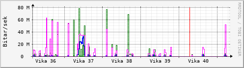 Sustu vikur Graph