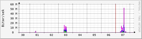 Sustu dagar Graph