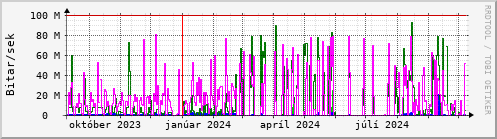 Undanfari r Graph