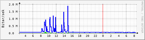 Sustu klukkustundir Graph