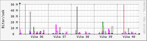 Sustu vikur Graph