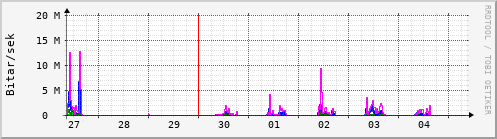 Sustu dagar Graph