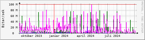 Undanfari r Graph