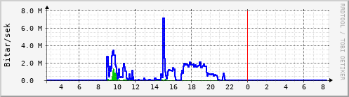 Sustu klukkustundir Graph