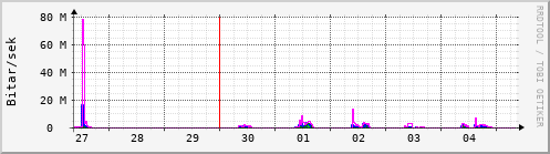 Sustu dagar Graph