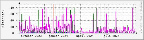 Undanfari r Graph