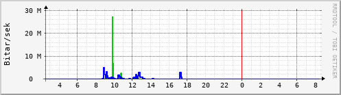 Sustu klukkustundir Graph