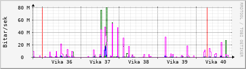 Sustu vikur Graph