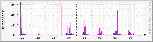 Sustu dagar Graph