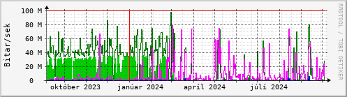 Undanfari r Graph