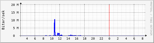 Sustu klukkustundir Graph