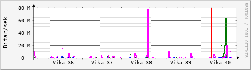 Sustu vikur Graph