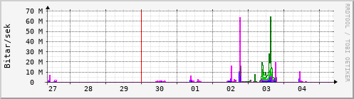 Sustu dagar Graph