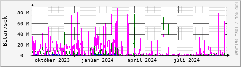 Undanfari r Graph