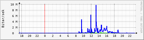 Sustu klukkustundir Graph