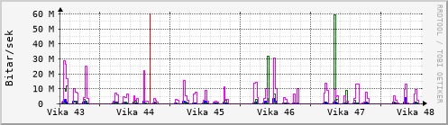 Sustu vikur Graph