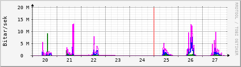 Sustu dagar Graph