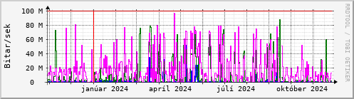 Undanfari r Graph